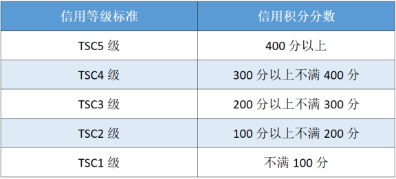 涉稅專業(yè)服務(wù)機構(gòu)信用積分提升攻略～